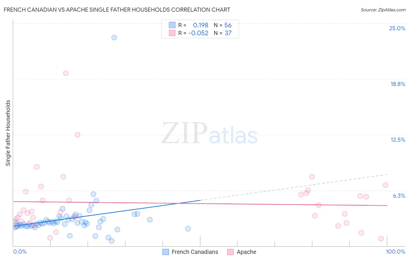 French Canadian vs Apache Single Father Households
