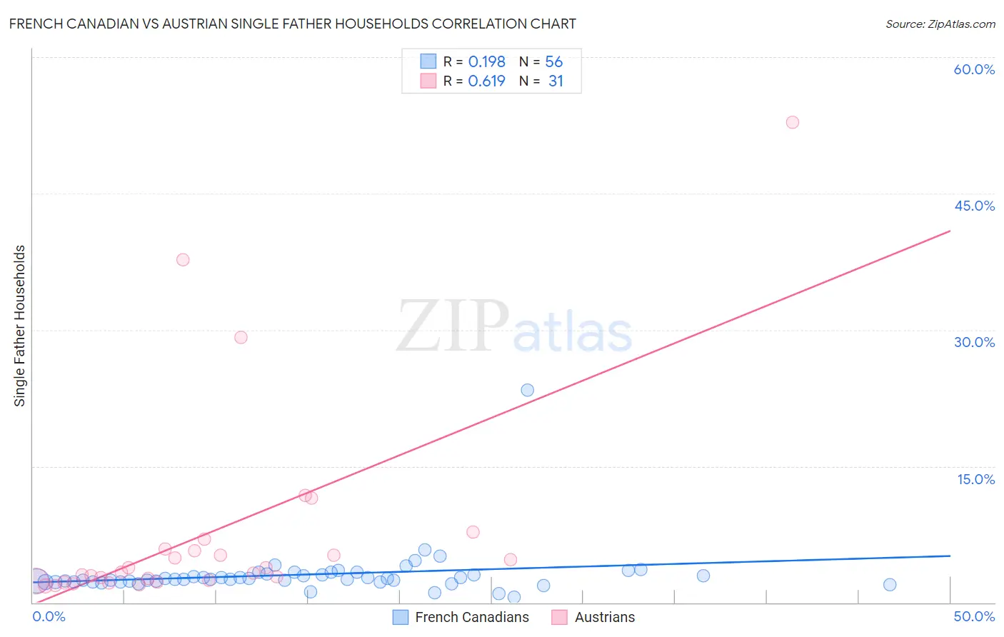 French Canadian vs Austrian Single Father Households