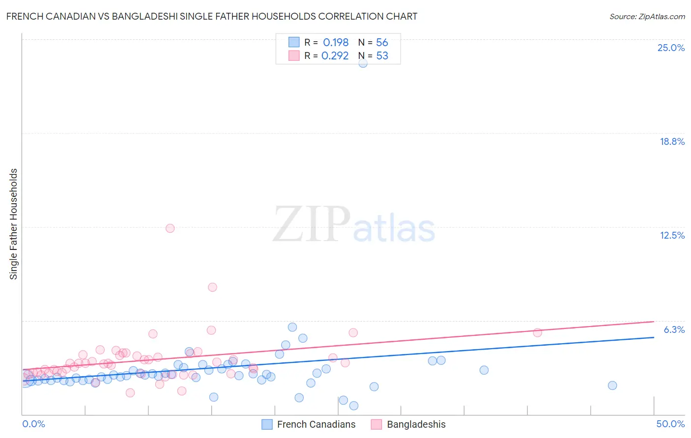 French Canadian vs Bangladeshi Single Father Households