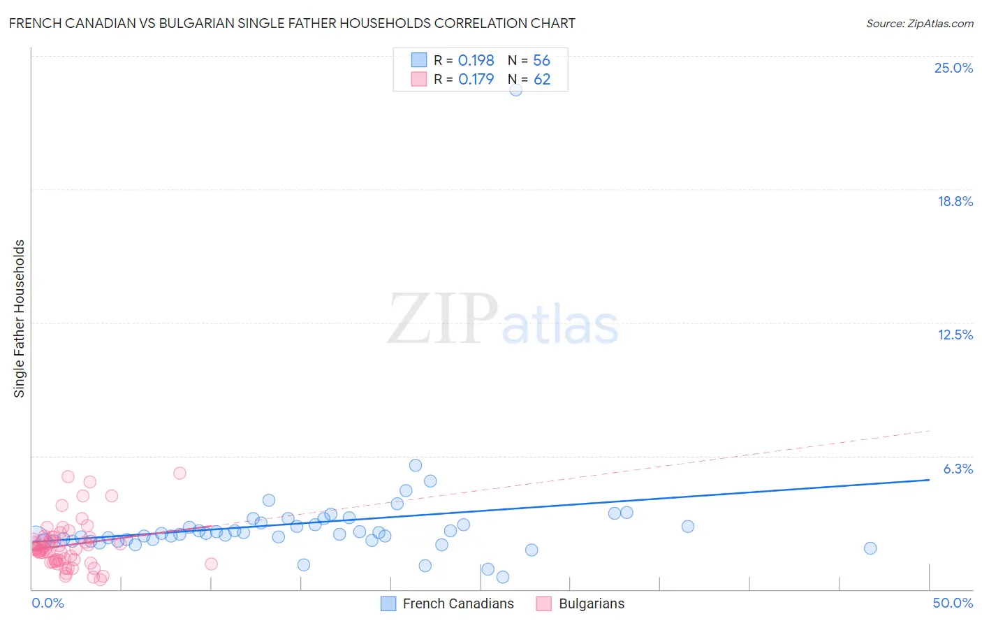 French Canadian vs Bulgarian Single Father Households