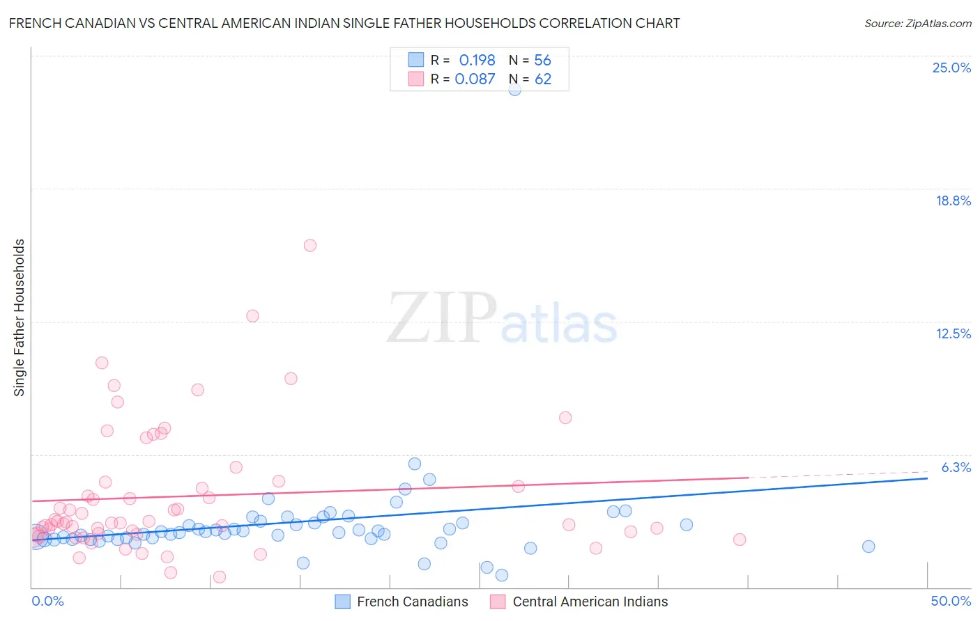 French Canadian vs Central American Indian Single Father Households