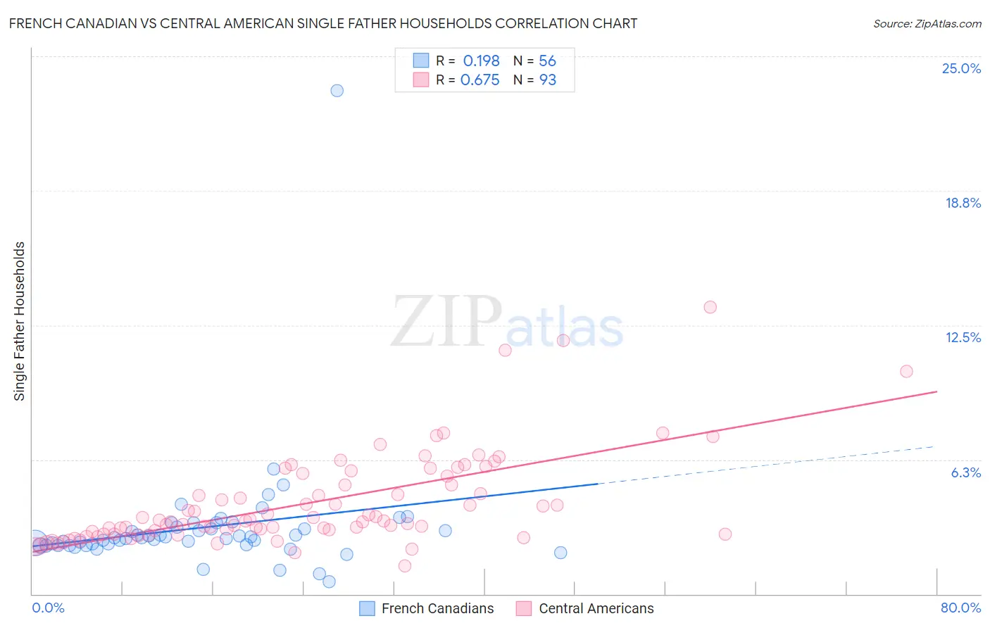 French Canadian vs Central American Single Father Households