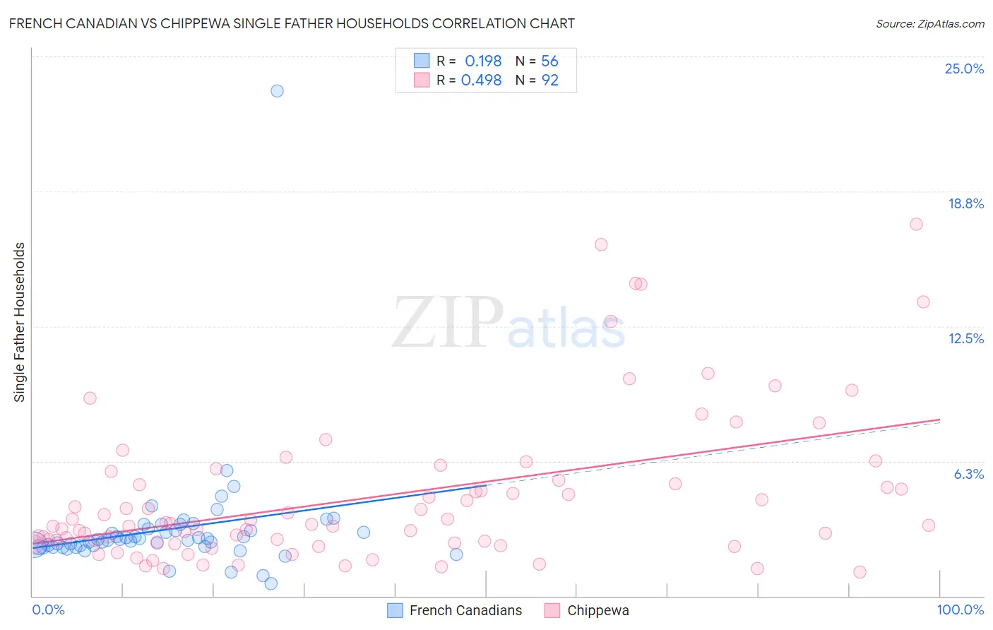 French Canadian vs Chippewa Single Father Households