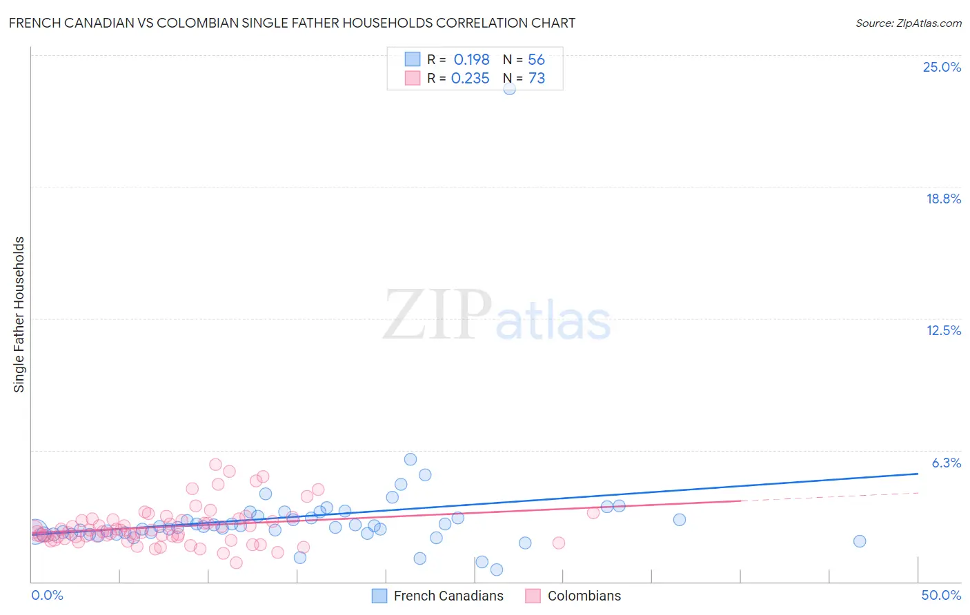 French Canadian vs Colombian Single Father Households