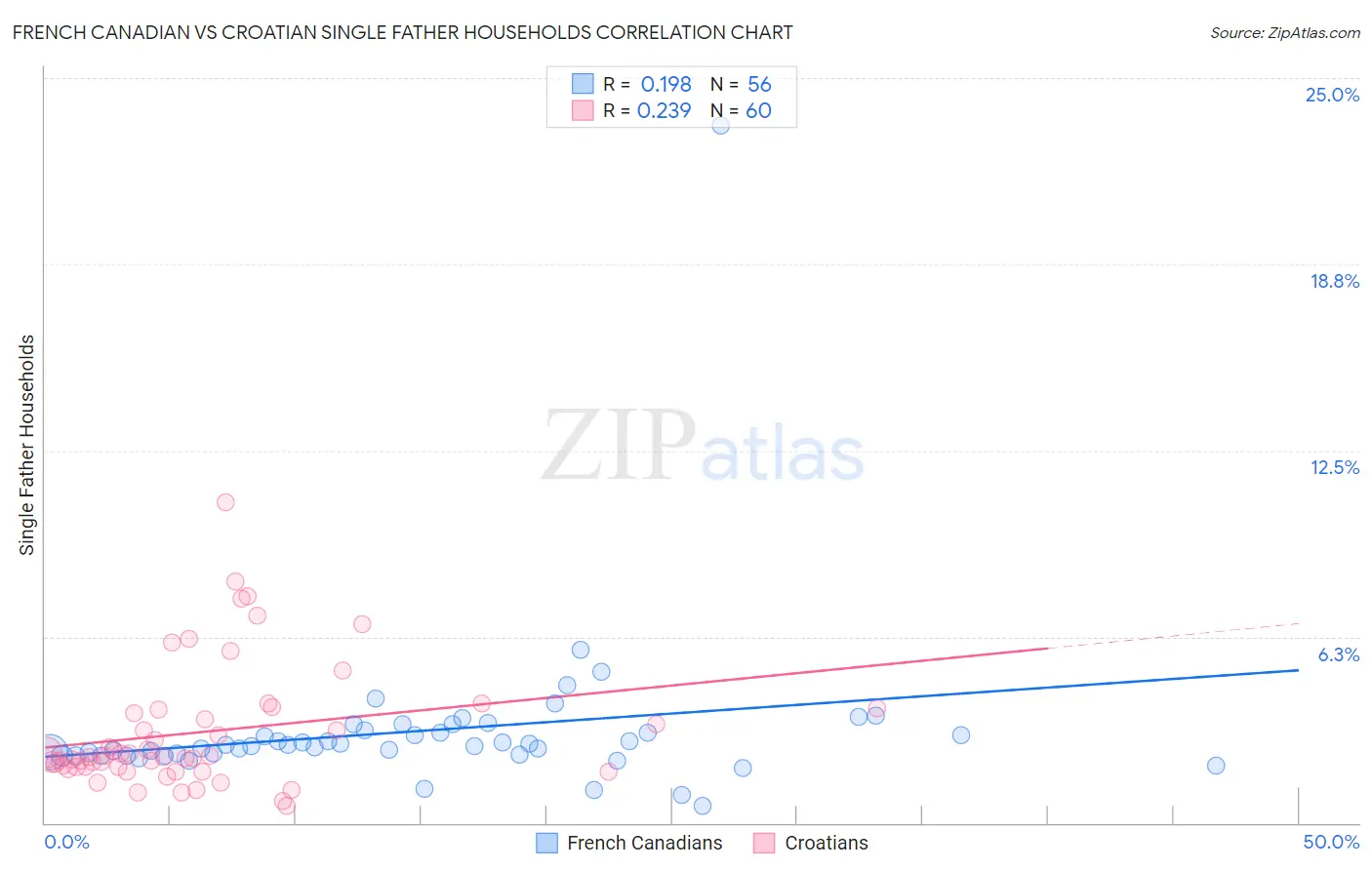 French Canadian vs Croatian Single Father Households