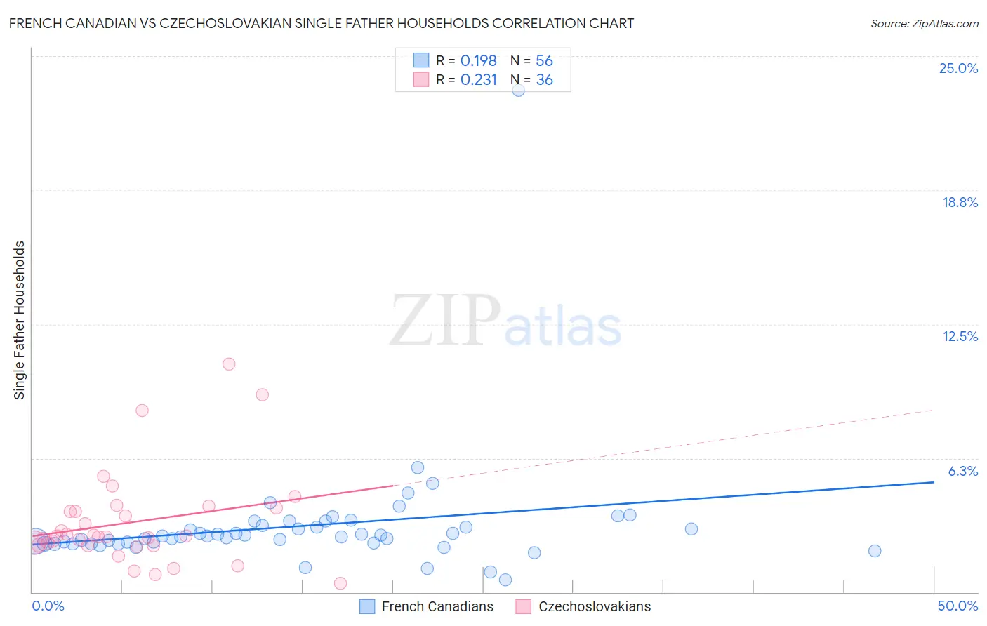 French Canadian vs Czechoslovakian Single Father Households