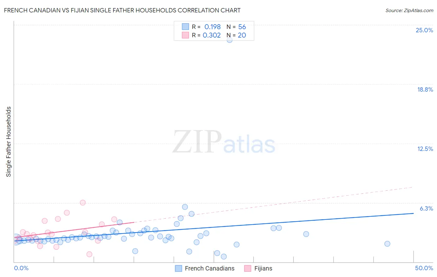 French Canadian vs Fijian Single Father Households