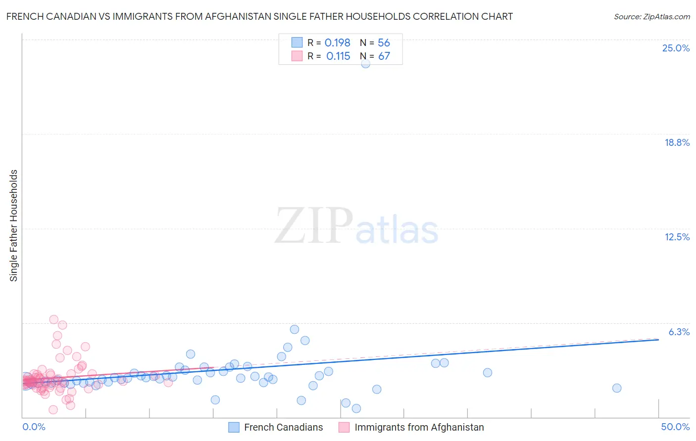 French Canadian vs Immigrants from Afghanistan Single Father Households