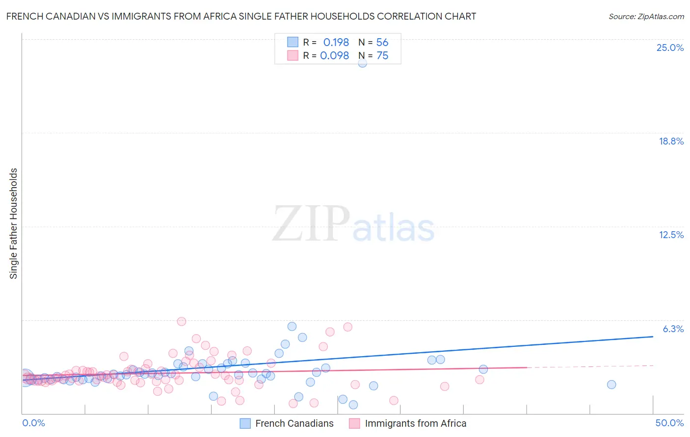 French Canadian vs Immigrants from Africa Single Father Households