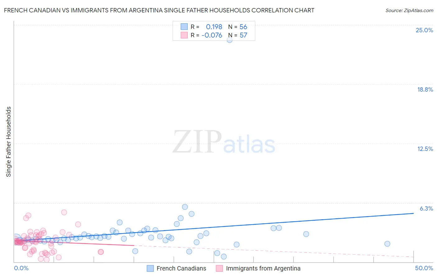 French Canadian vs Immigrants from Argentina Single Father Households