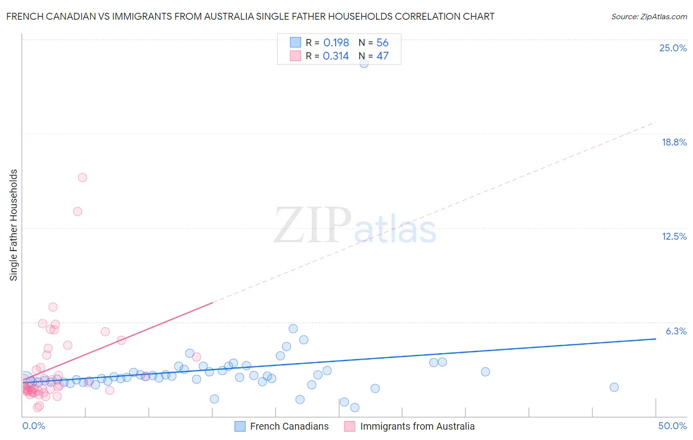 French Canadian vs Immigrants from Australia Single Father Households