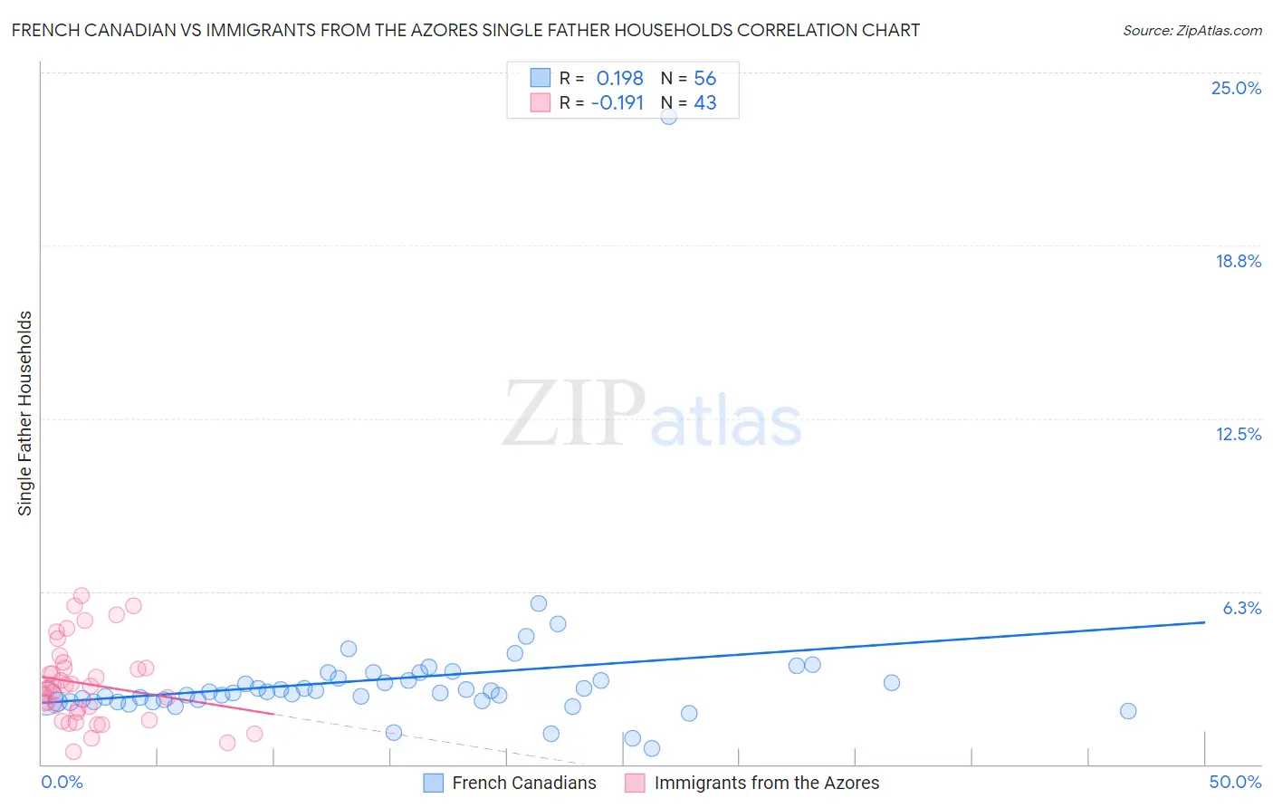 French Canadian vs Immigrants from the Azores Single Father Households