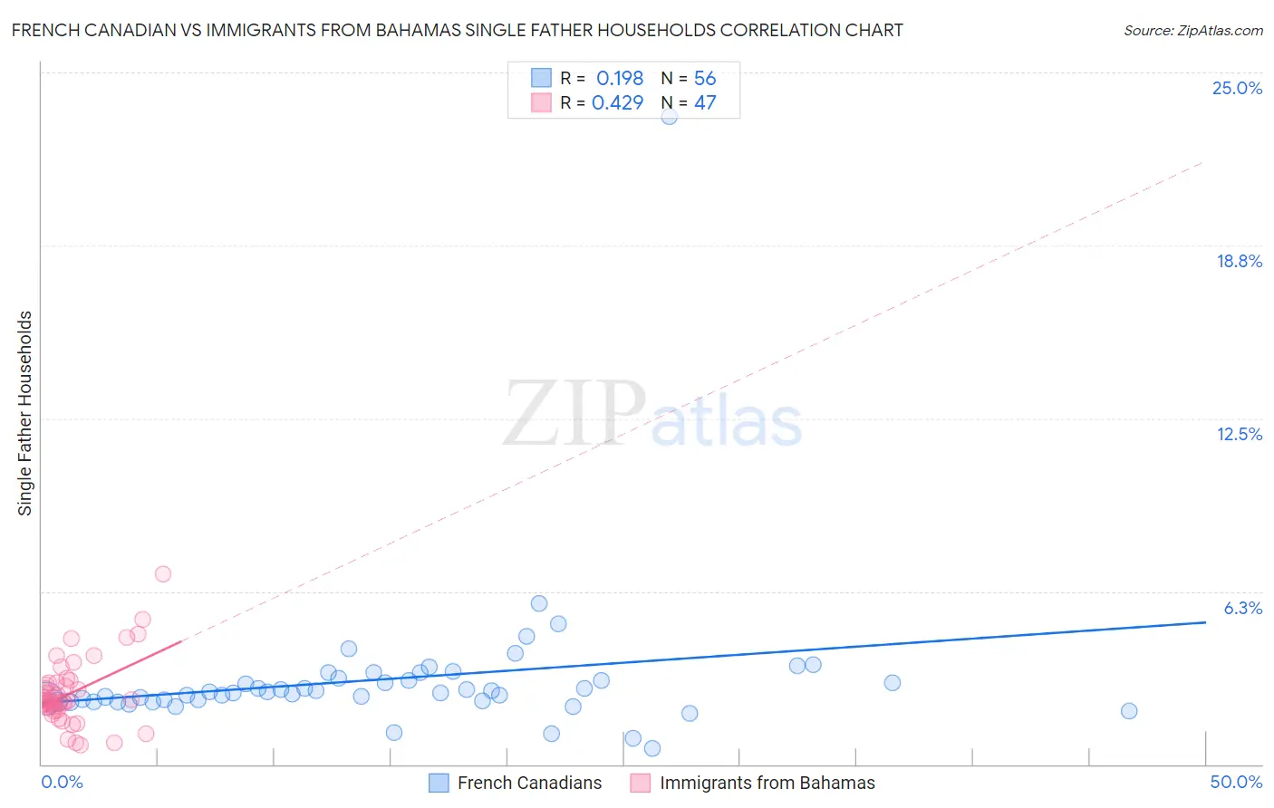 French Canadian vs Immigrants from Bahamas Single Father Households