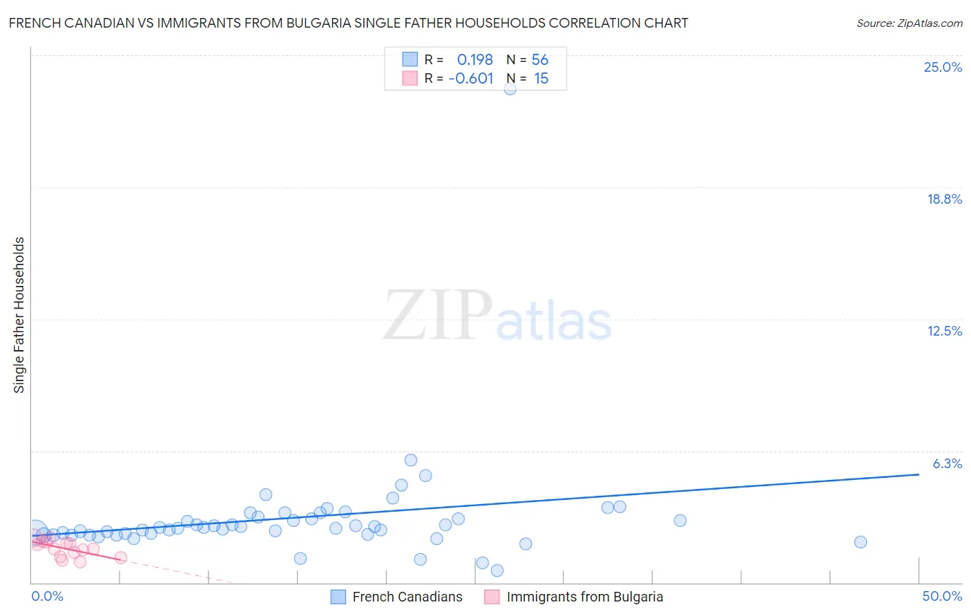 French Canadian vs Immigrants from Bulgaria Single Father Households