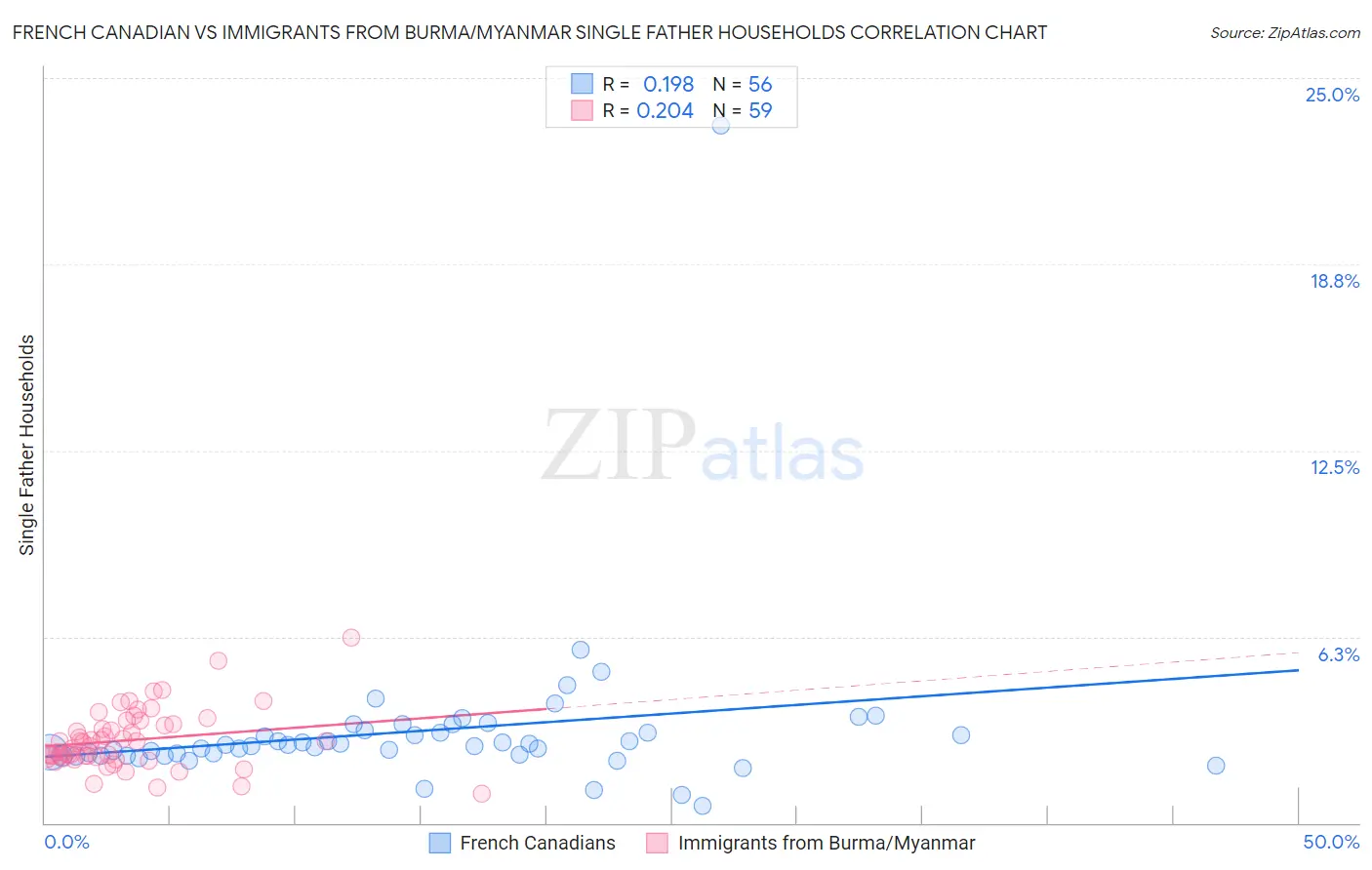French Canadian vs Immigrants from Burma/Myanmar Single Father Households