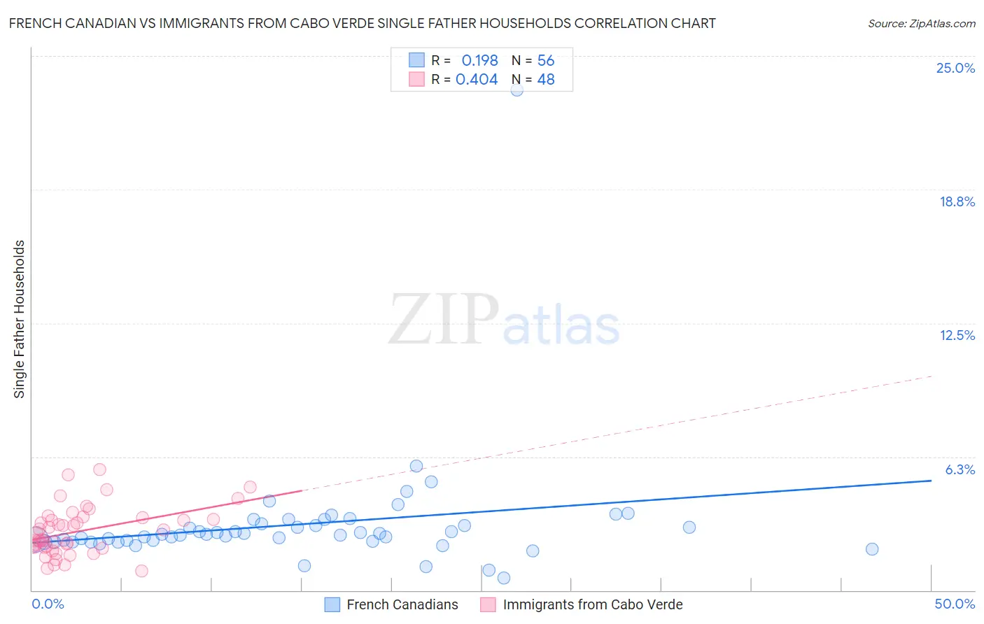 French Canadian vs Immigrants from Cabo Verde Single Father Households