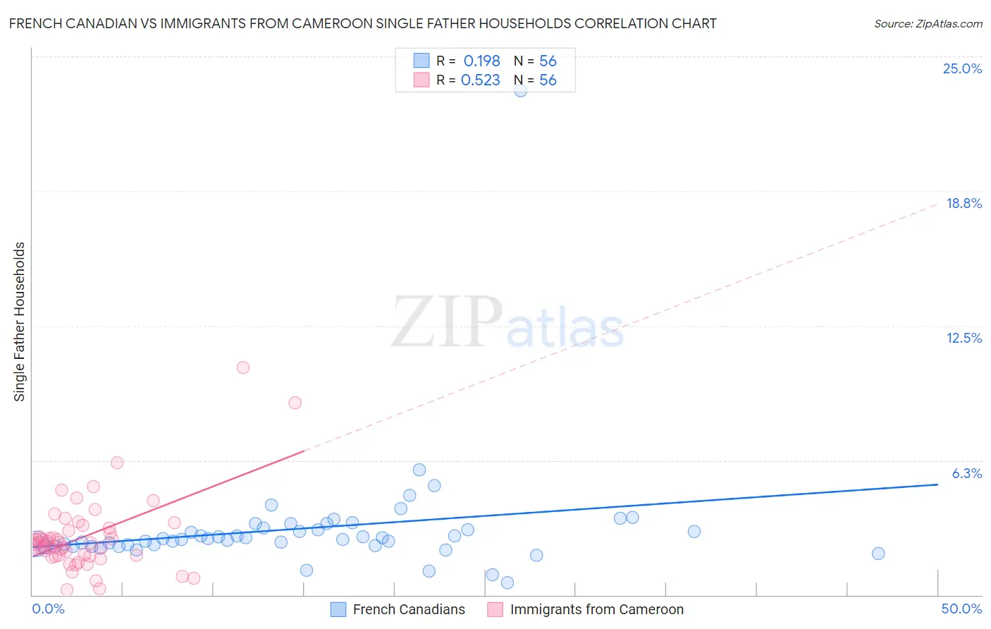 French Canadian vs Immigrants from Cameroon Single Father Households