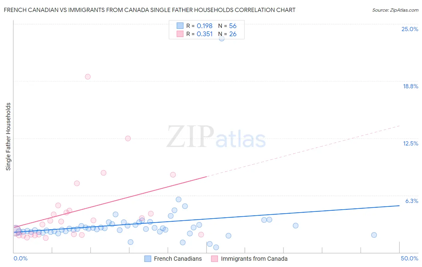French Canadian vs Immigrants from Canada Single Father Households