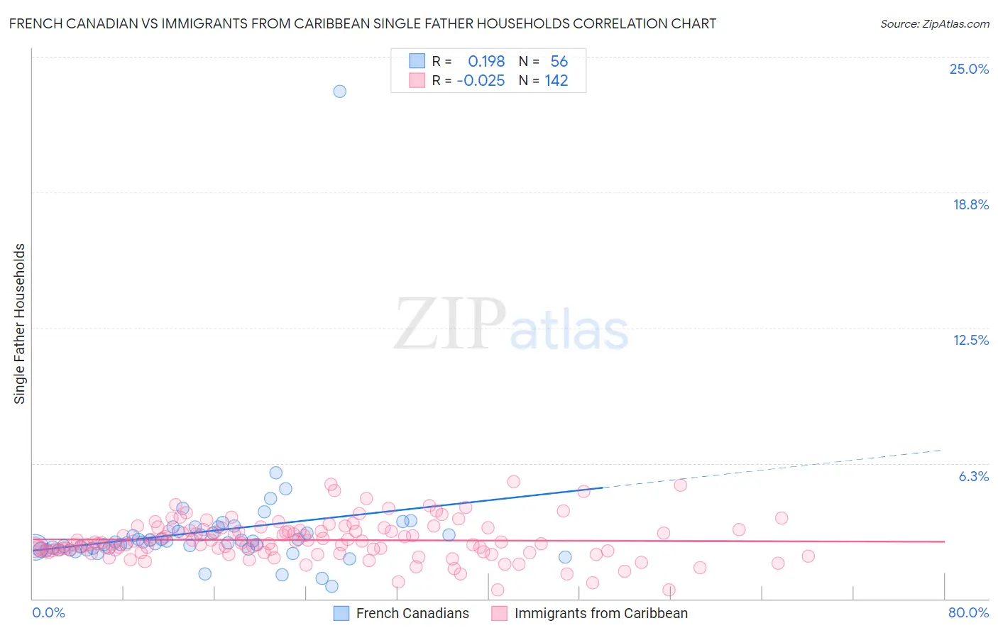 French Canadian vs Immigrants from Caribbean Single Father Households