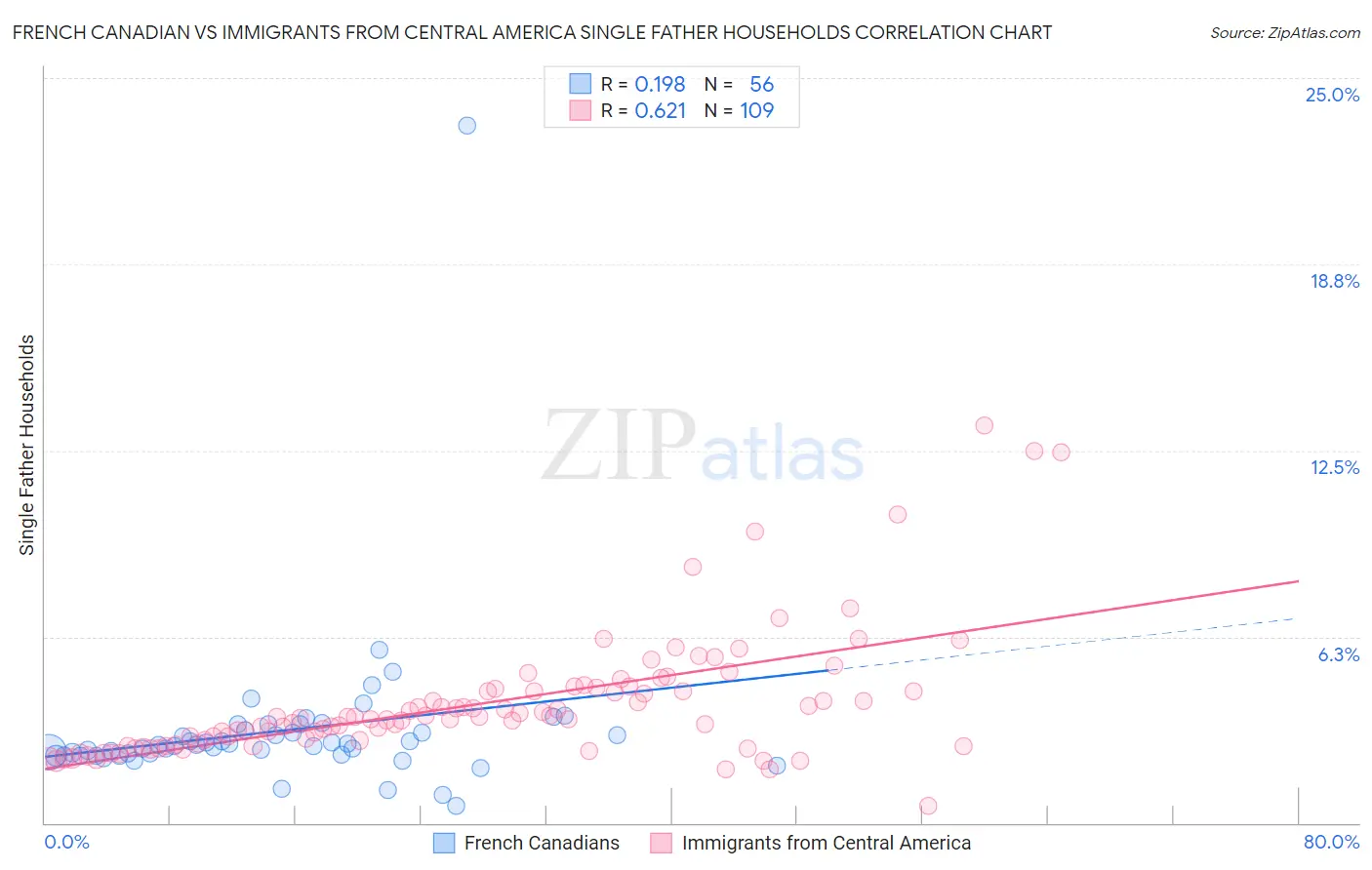 French Canadian vs Immigrants from Central America Single Father Households