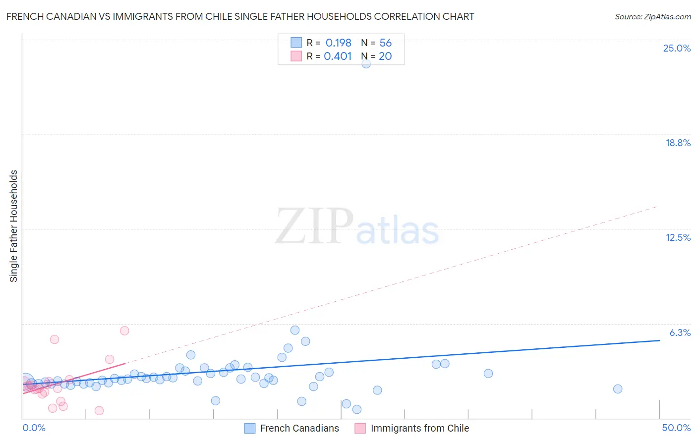 French Canadian vs Immigrants from Chile Single Father Households