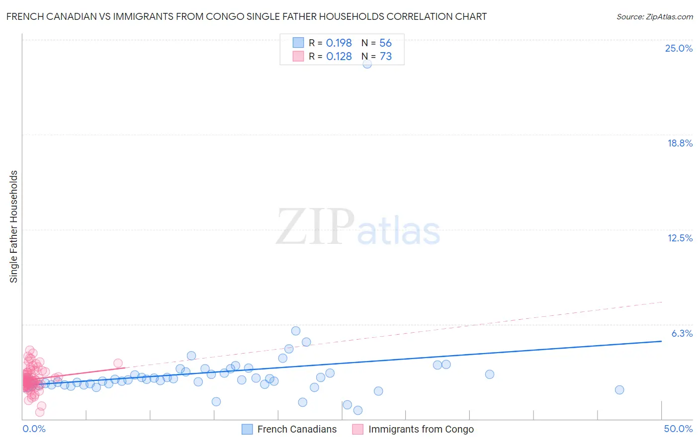 French Canadian vs Immigrants from Congo Single Father Households