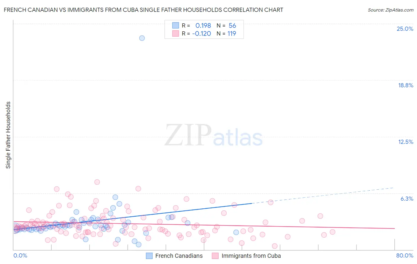 French Canadian vs Immigrants from Cuba Single Father Households