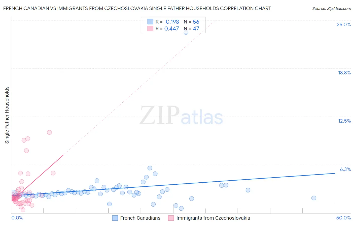 French Canadian vs Immigrants from Czechoslovakia Single Father Households