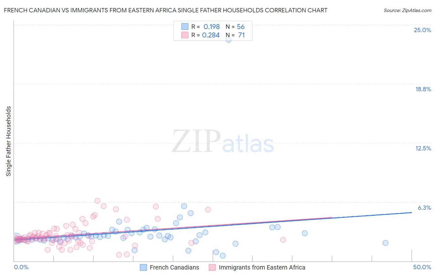 French Canadian vs Immigrants from Eastern Africa Single Father Households