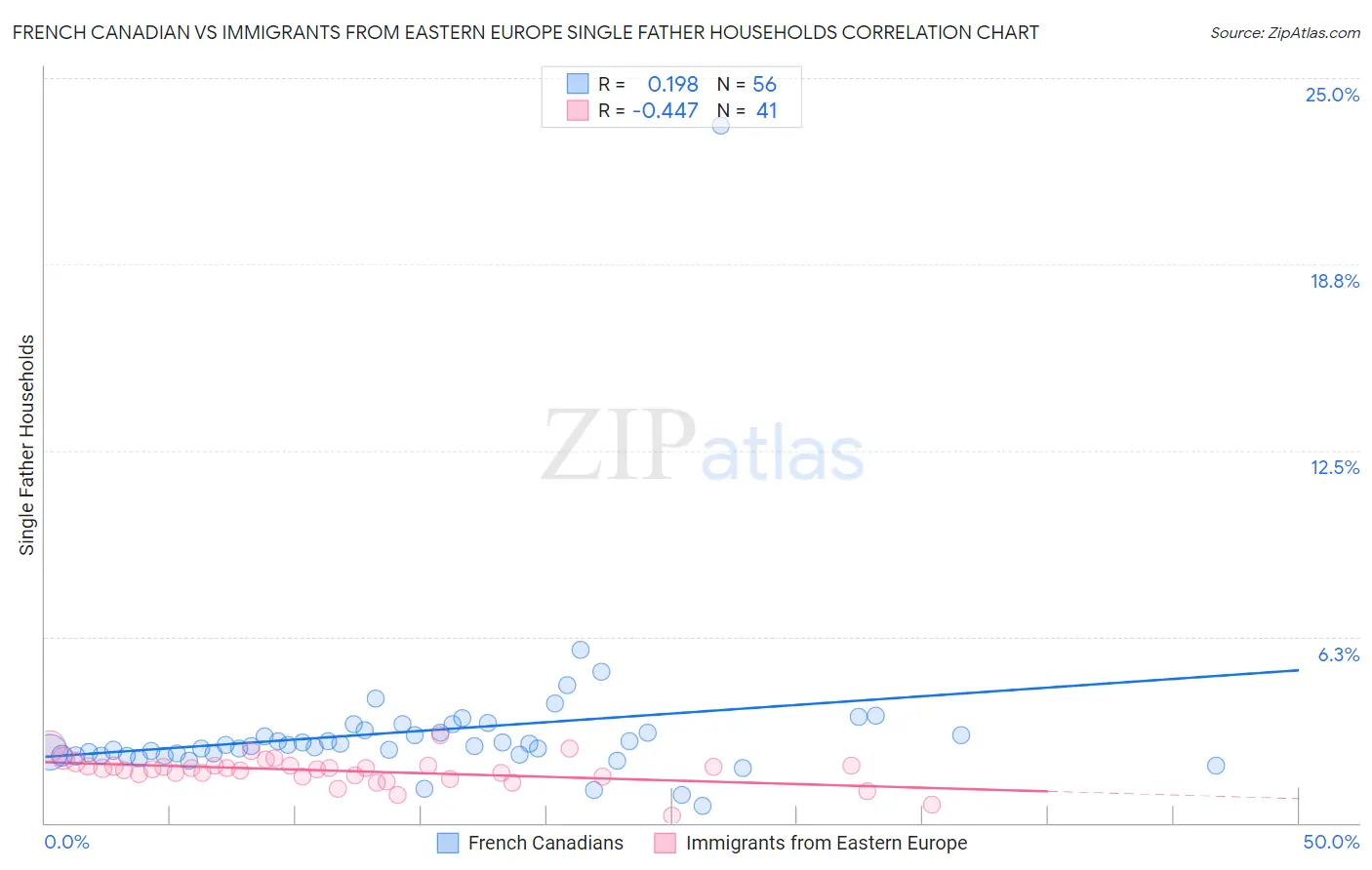 French Canadian vs Immigrants from Eastern Europe Single Father Households