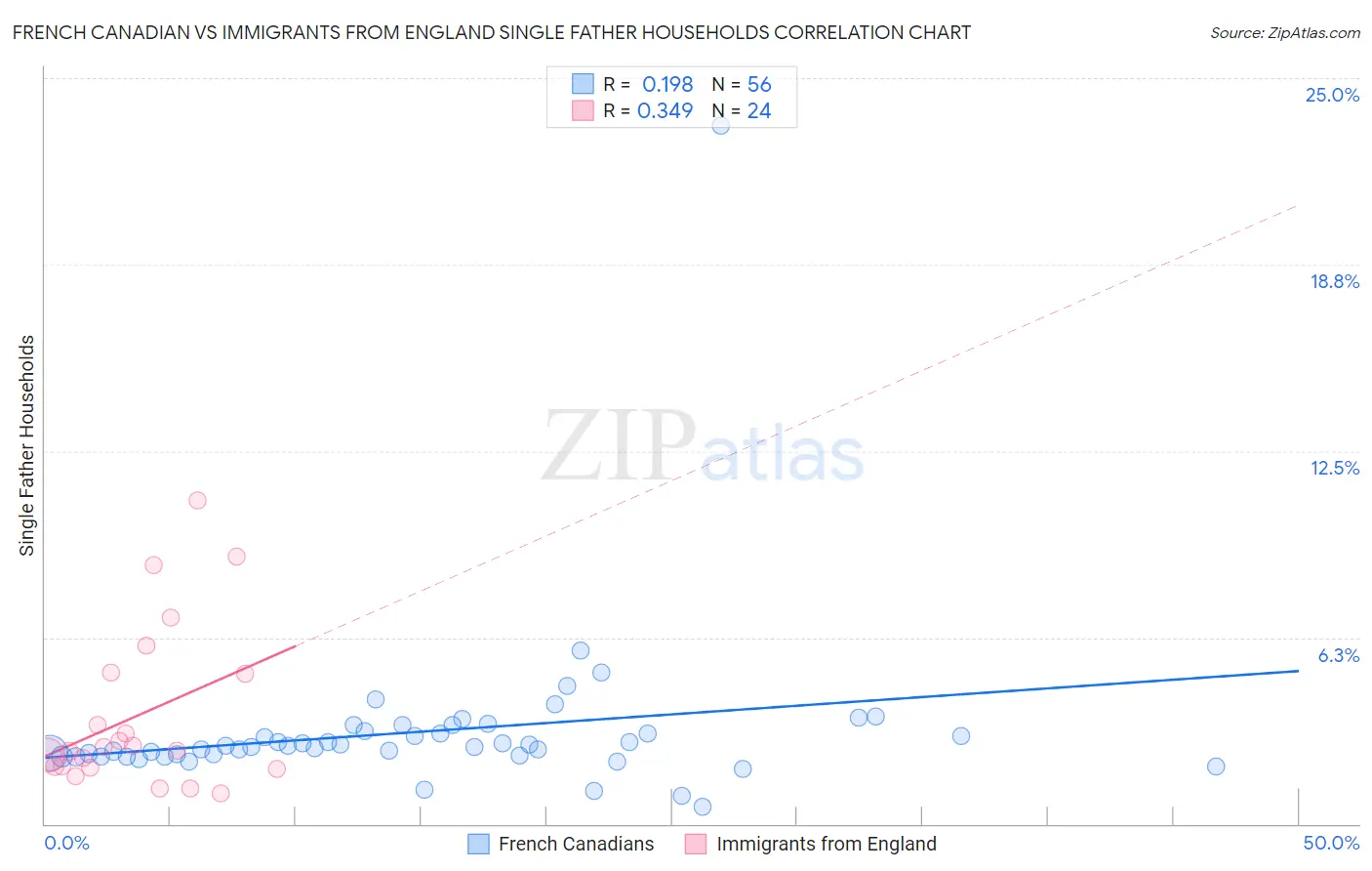French Canadian vs Immigrants from England Single Father Households