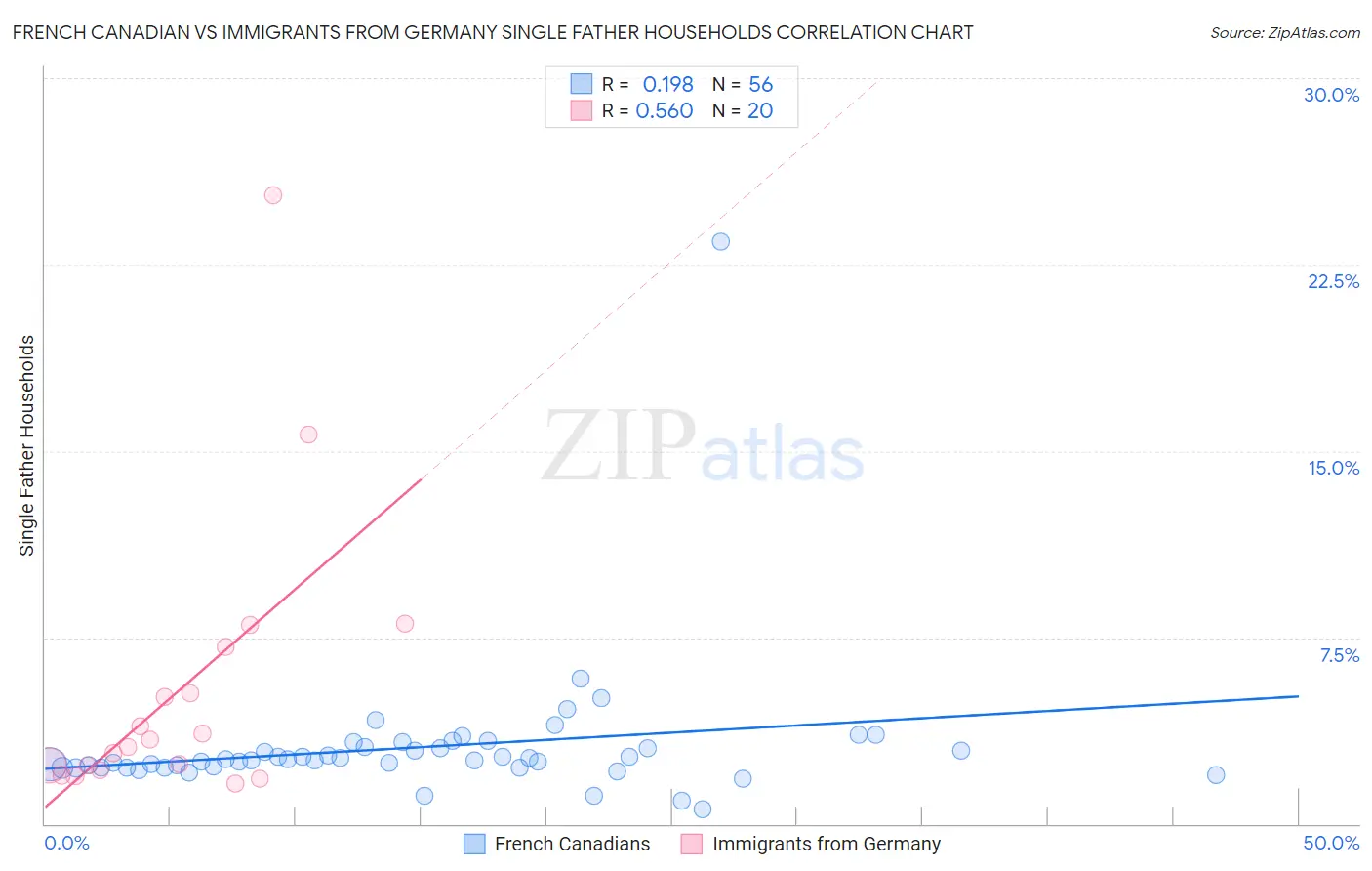 French Canadian vs Immigrants from Germany Single Father Households