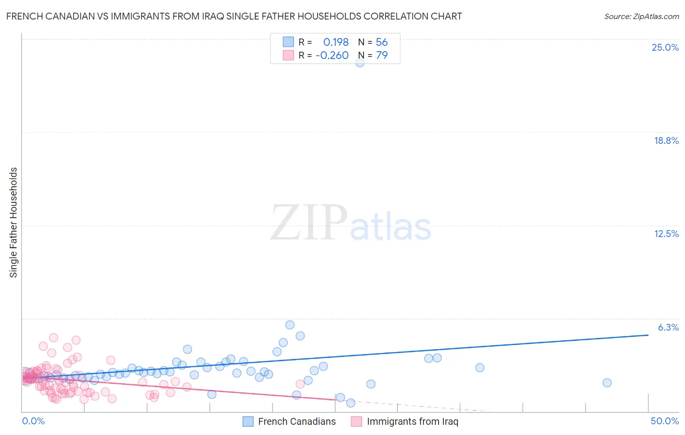 French Canadian vs Immigrants from Iraq Single Father Households