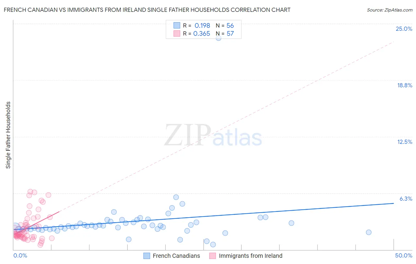 French Canadian vs Immigrants from Ireland Single Father Households