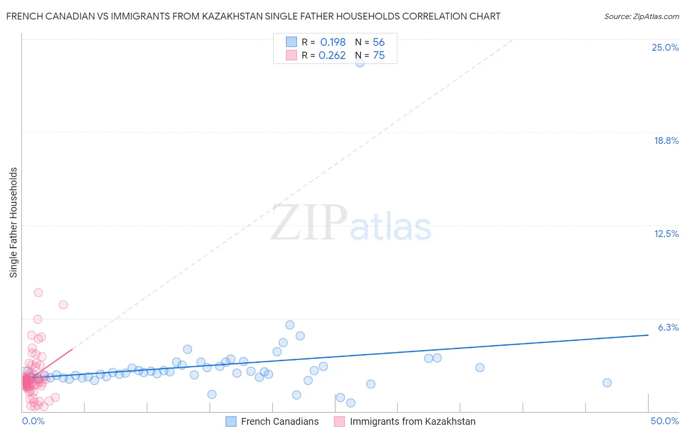 French Canadian vs Immigrants from Kazakhstan Single Father Households