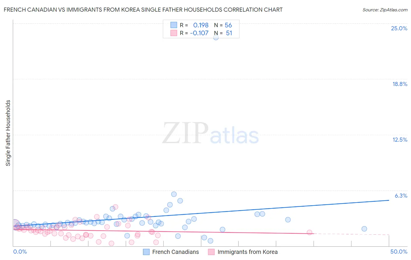 French Canadian vs Immigrants from Korea Single Father Households