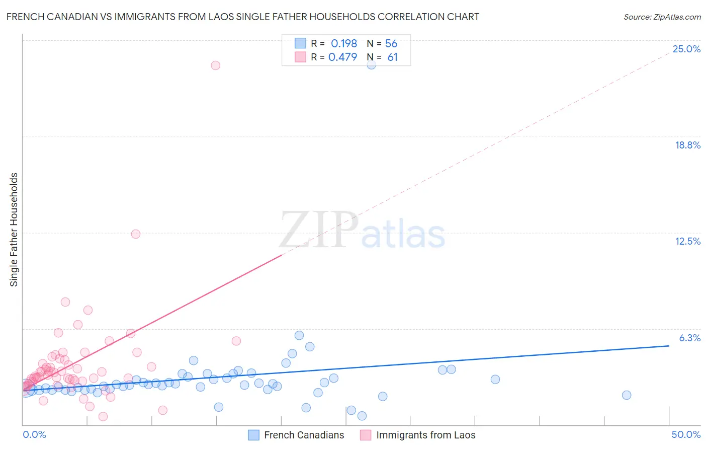 French Canadian vs Immigrants from Laos Single Father Households