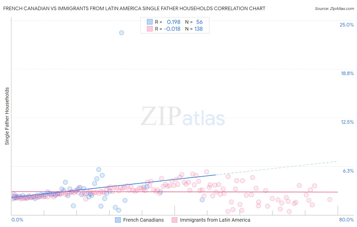 French Canadian vs Immigrants from Latin America Single Father Households