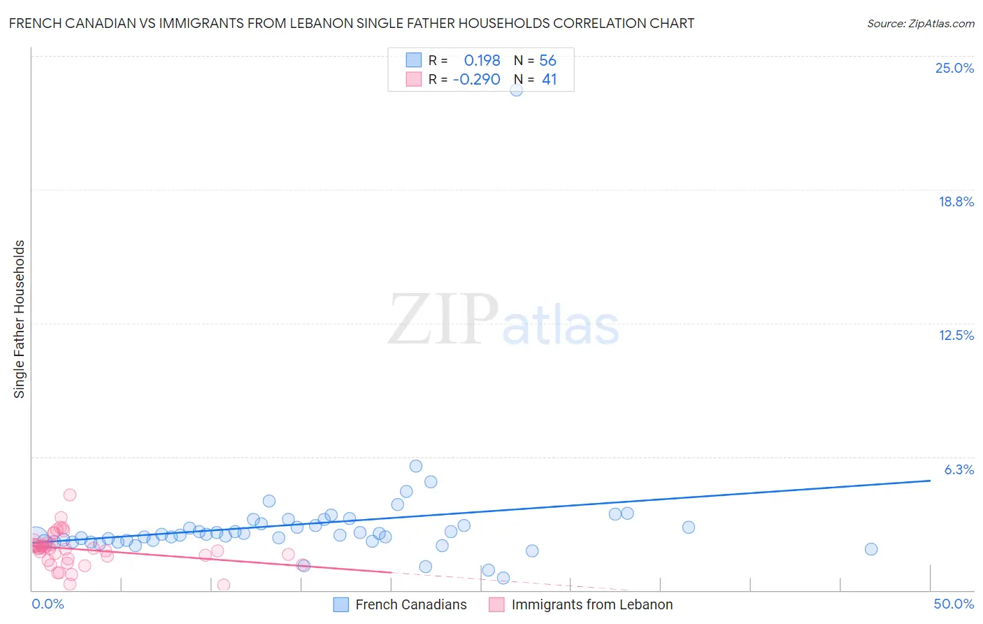 French Canadian vs Immigrants from Lebanon Single Father Households