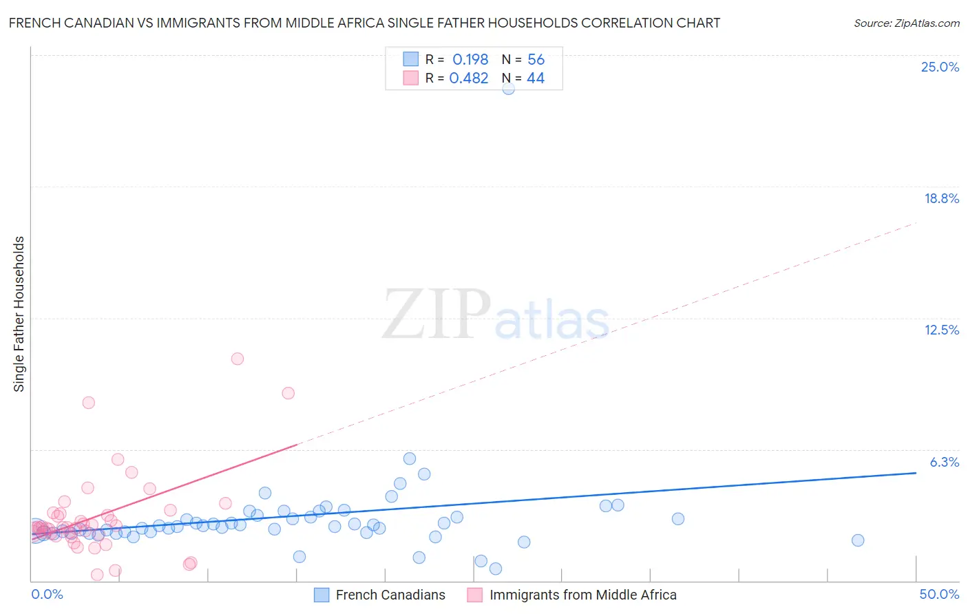 French Canadian vs Immigrants from Middle Africa Single Father Households