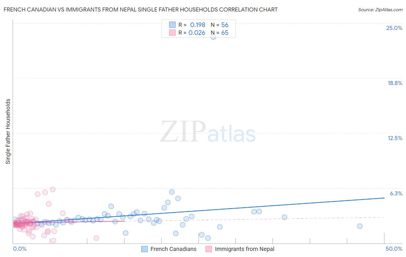 French Canadian vs Immigrants from Nepal Single Father Households