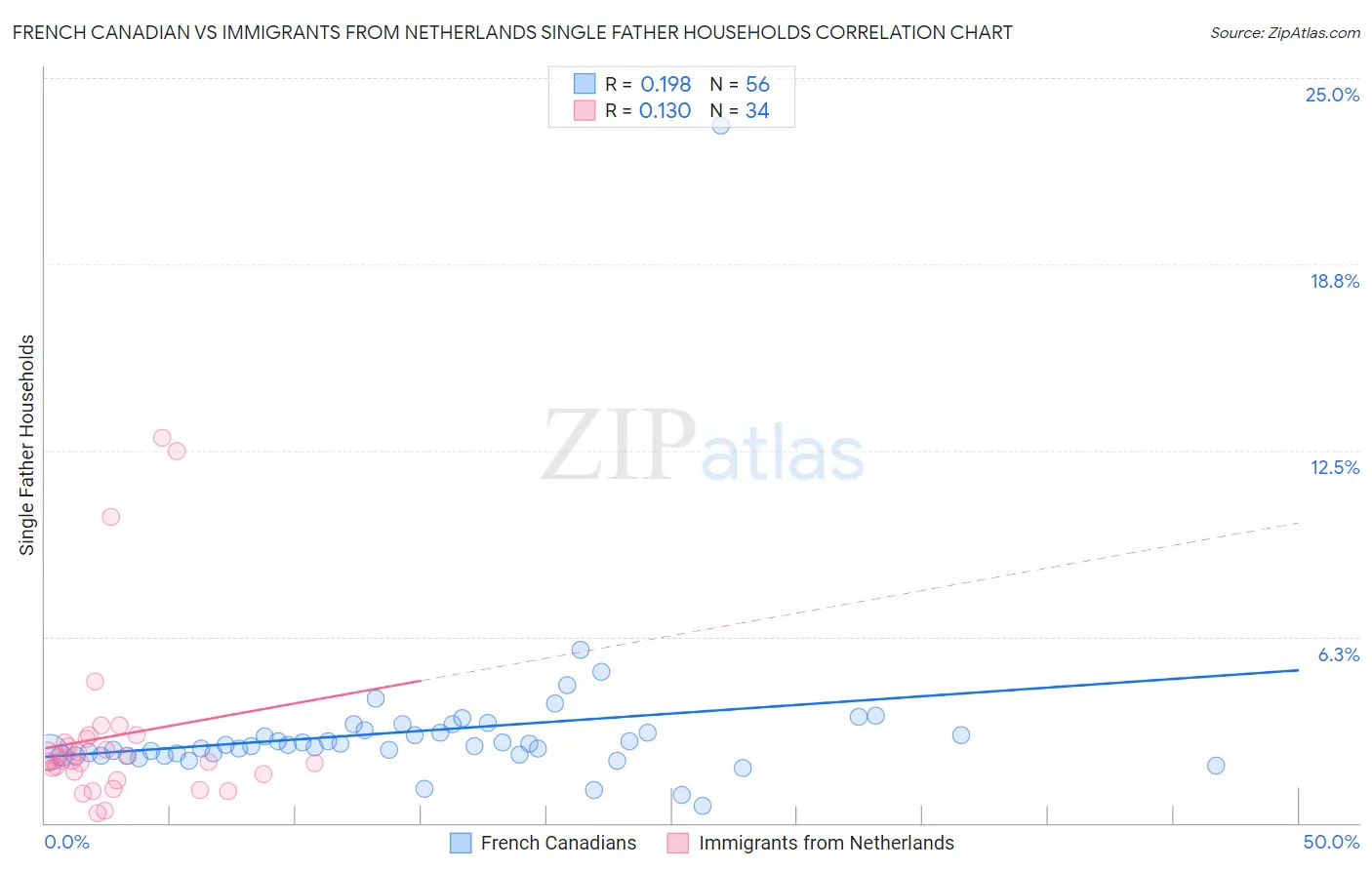 French Canadian vs Immigrants from Netherlands Single Father Households