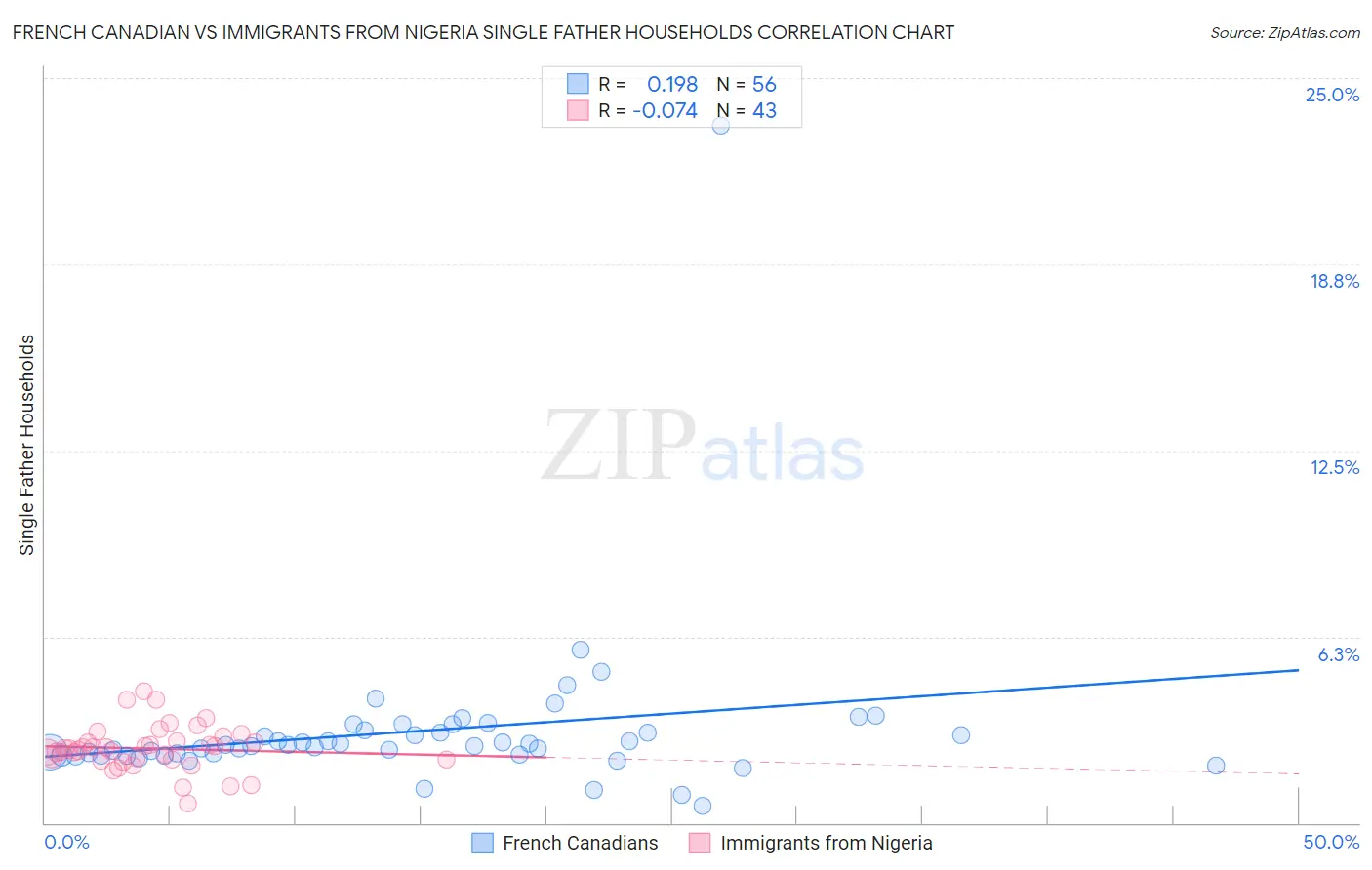 French Canadian vs Immigrants from Nigeria Single Father Households
