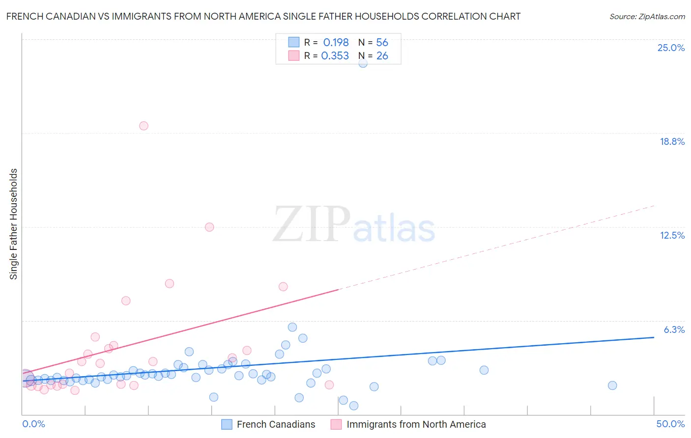 French Canadian vs Immigrants from North America Single Father Households