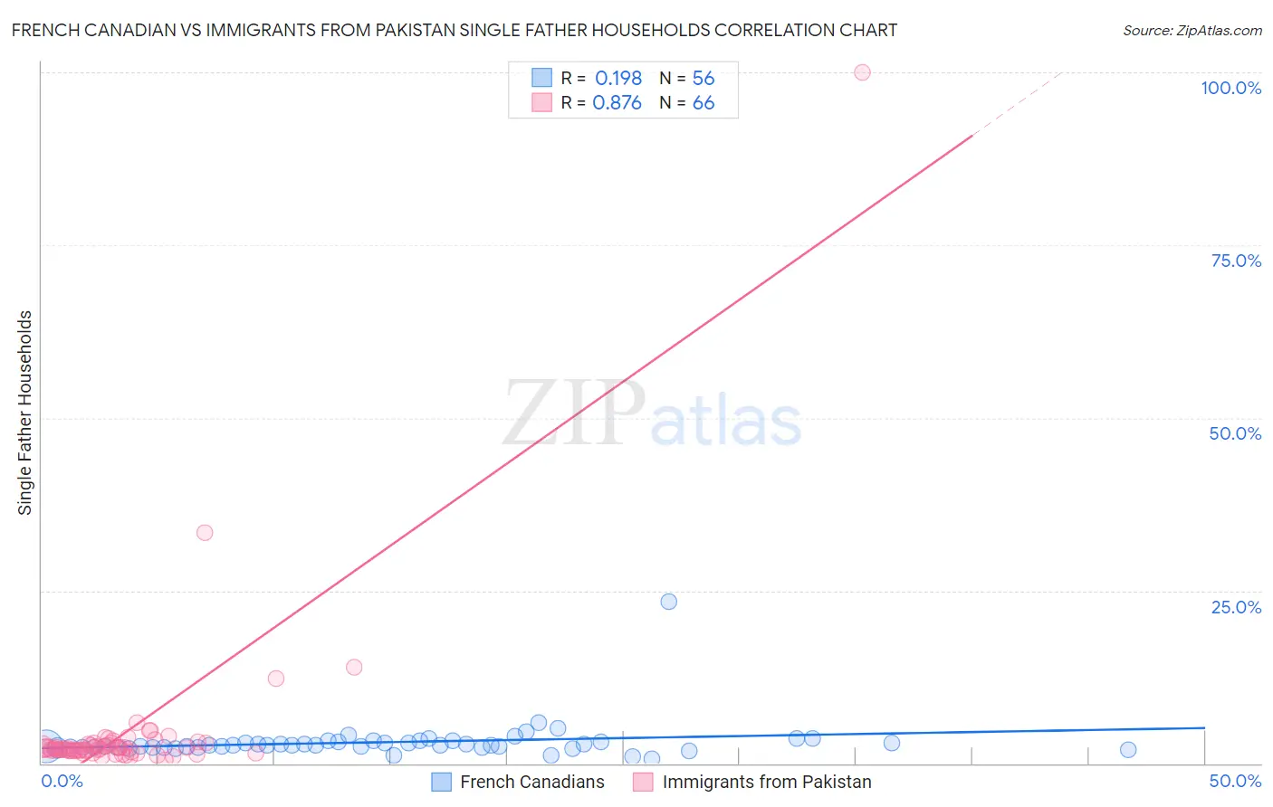French Canadian vs Immigrants from Pakistan Single Father Households