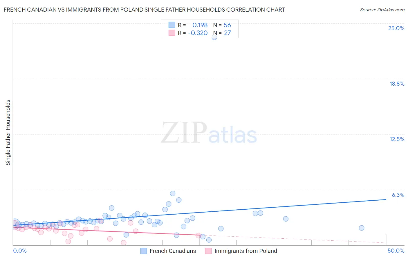 French Canadian vs Immigrants from Poland Single Father Households
