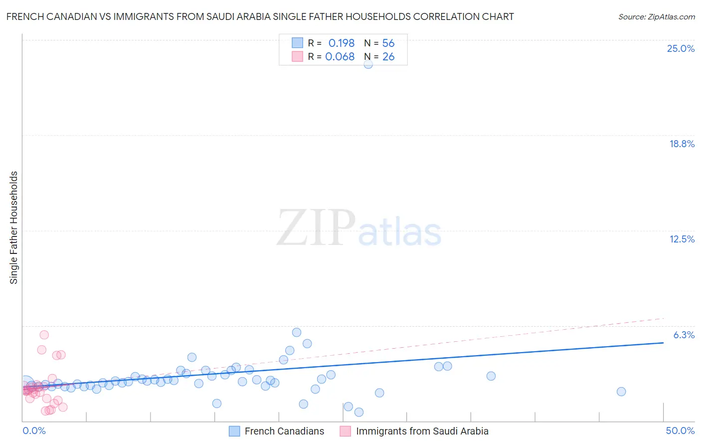 French Canadian vs Immigrants from Saudi Arabia Single Father Households