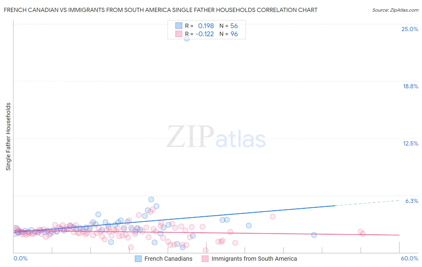 French Canadian vs Immigrants from South America Single Father Households