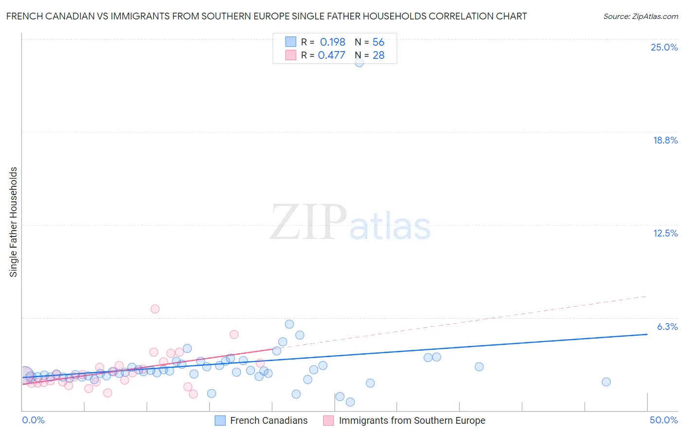 French Canadian vs Immigrants from Southern Europe Single Father Households