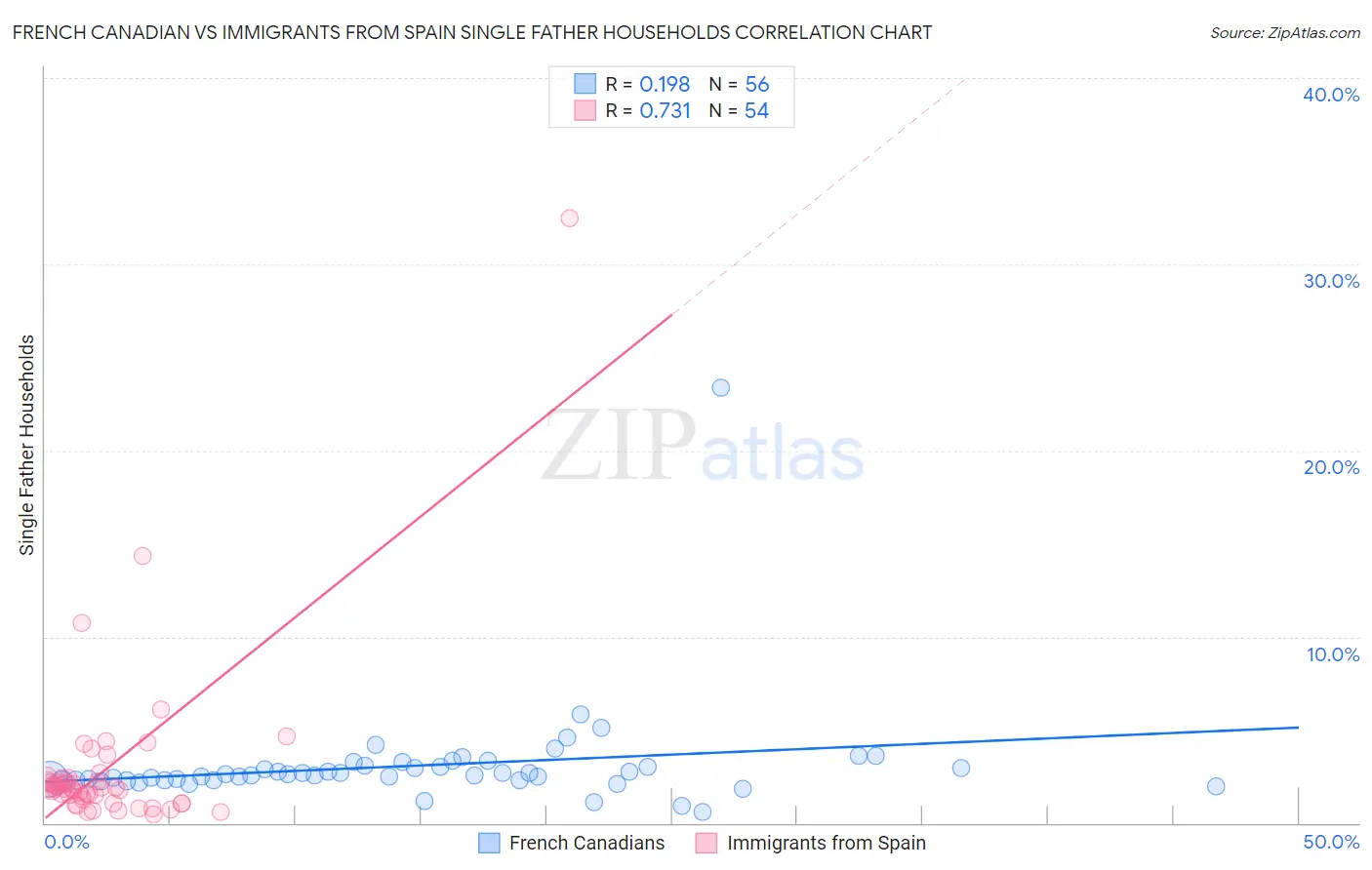 French Canadian vs Immigrants from Spain Single Father Households